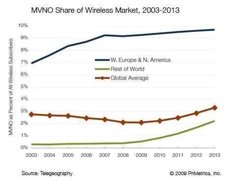 MVNO Share in Wireless Market